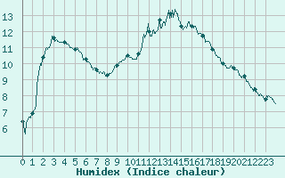 Courbe de l'humidex pour Avignon (84)