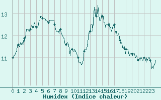 Courbe de l'humidex pour Brest (29)