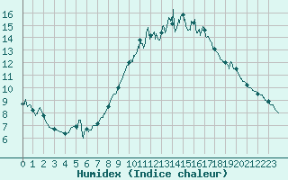 Courbe de l'humidex pour Peyrelevade (19)