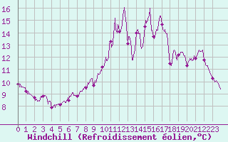 Courbe du refroidissement olien pour Quintenic (22)