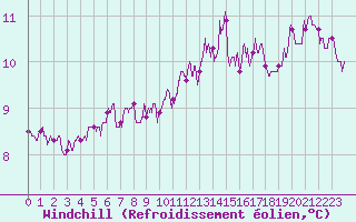 Courbe du refroidissement olien pour Landivisiau (29)