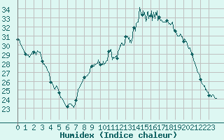 Courbe de l'humidex pour Melun (77)