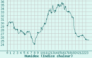 Courbe de l'humidex pour Albi (81)