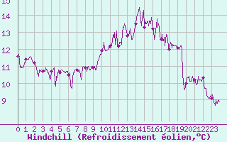 Courbe du refroidissement olien pour Calais / Marck (62)