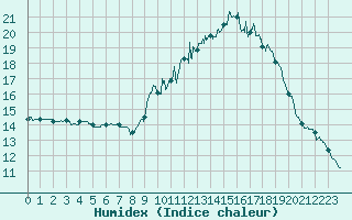 Courbe de l'humidex pour Albi (81)