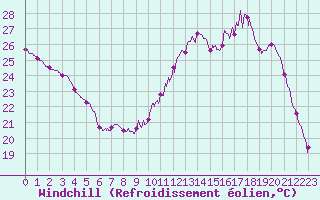 Courbe du refroidissement olien pour Le Mans (72)