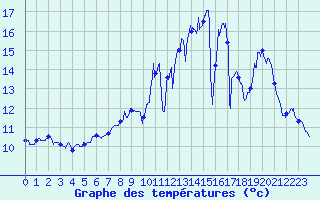 Courbe de tempratures pour Reims-Prunay (51)