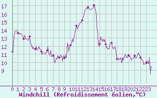 Courbe du refroidissement olien pour Villacoublay (78)