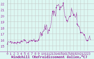 Courbe du refroidissement olien pour Albert-Bray (80)