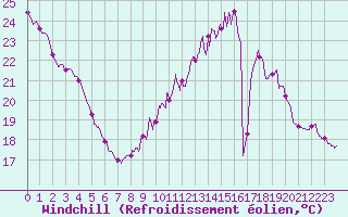 Courbe du refroidissement olien pour Trappes (78)