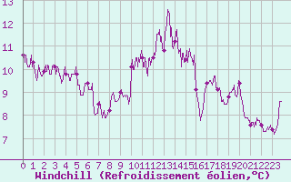 Courbe du refroidissement olien pour Montauban (82)