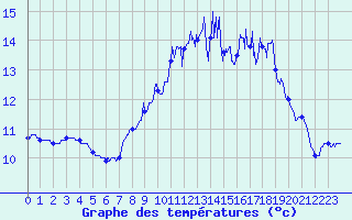 Courbe de tempratures pour Cherbourg (50)