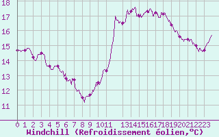 Courbe du refroidissement olien pour Ile de Batz (29)