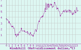 Courbe du refroidissement olien pour Tours (37)