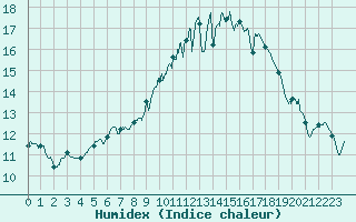 Courbe de l'humidex pour Leucate (11)