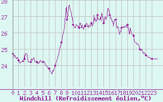 Courbe du refroidissement olien pour Nice (06)