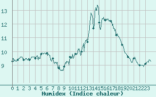 Courbe de l'humidex pour Dunkerque (59)