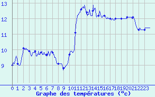 Courbe de tempratures pour Lanvoc (29)