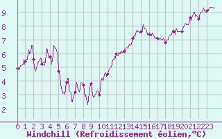 Courbe du refroidissement olien pour Evreux (27)