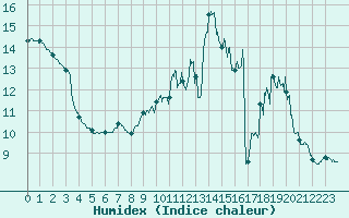 Courbe de l'humidex pour Creil (60)