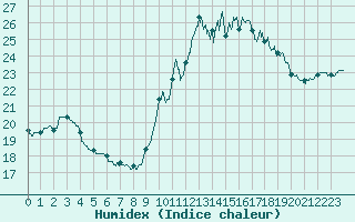 Courbe de l'humidex pour Ile d'Yeu - Saint-Sauveur (85)