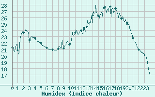 Courbe de l'humidex pour Romorantin (41)