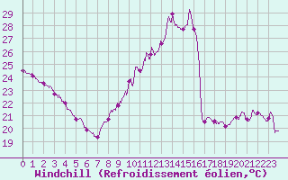 Courbe du refroidissement olien pour Nantes (44)