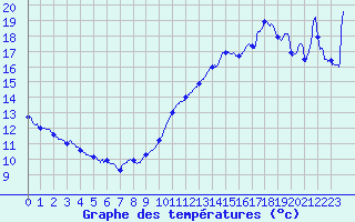 Courbe de tempratures pour Annecy (74)