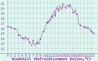 Courbe du refroidissement olien pour Paris - Montsouris (75)