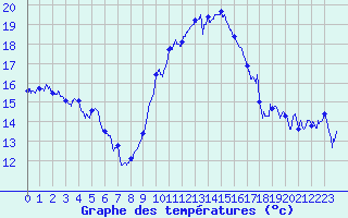 Courbe de tempratures pour Istres (13)