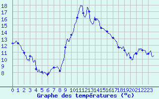 Courbe de tempratures pour Figari (2A)