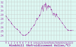 Courbe du refroidissement olien pour Cap Bar (66)