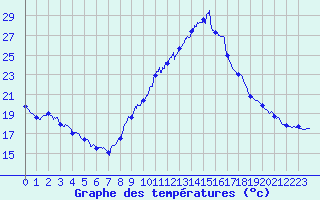 Courbe de tempratures pour Belfort-Dorans (90)