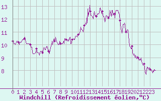 Courbe du refroidissement olien pour Nmes - Garons (30)