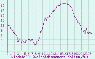Courbe du refroidissement olien pour Bergerac (24)