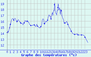 Courbe de tempratures pour Marseille - Vaudrans (13)