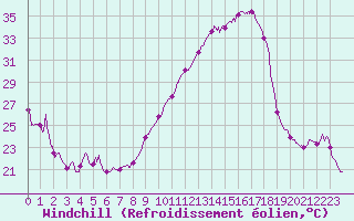 Courbe du refroidissement olien pour Chlons-en-Champagne (51)