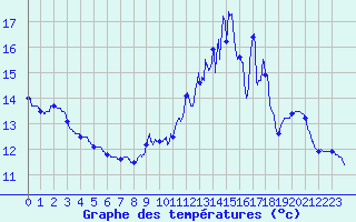 Courbe de tempratures pour Saint-Hilaire (61)