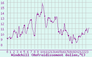 Courbe du refroidissement olien pour Alistro (2B)