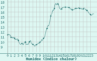 Courbe de l'humidex pour Dunkerque (59)