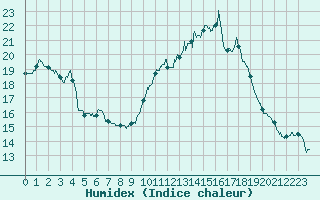 Courbe de l'humidex pour Nmes - Courbessac (30)