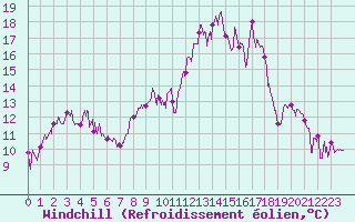 Courbe du refroidissement olien pour Loudervielle (65)