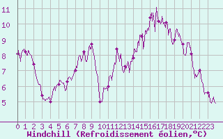 Courbe du refroidissement olien pour Mimet (13)