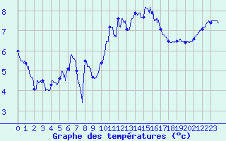 Courbe de tempratures pour Cherbourg (50)