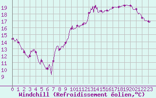 Courbe du refroidissement olien pour Avord (18)