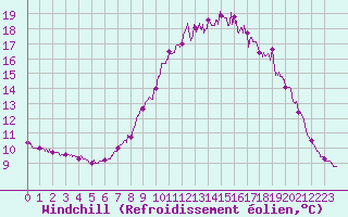 Courbe du refroidissement olien pour Le Havre - Octeville (76)