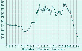 Courbe de l'humidex pour Toussus-le-Noble (78)