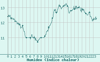 Courbe de l'humidex pour Auxerre-Perrigny (89)