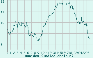 Courbe de l'humidex pour Lons-le-Saunier (39)