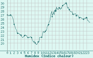 Courbe de l'humidex pour Nmes - Garons (30)